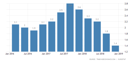 European Union Gdp Annual Growth Rate