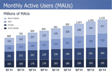 Facebook anuncia 1.110 millones de usuarios activos y descarta anuncios en Instagram