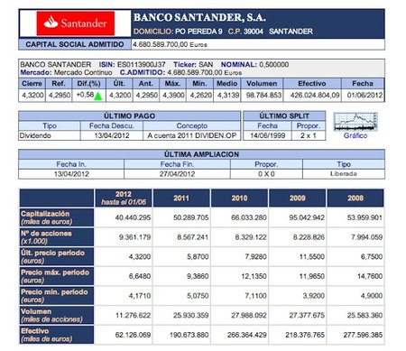 Santander y Popular, dos bancos que valen 5.000 y 6.000 millones menos en bolsa que su valor contable