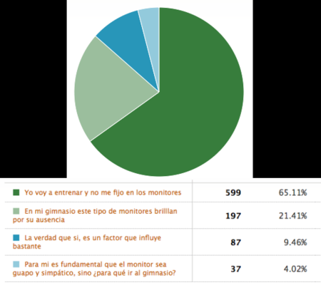 Resultados de la encuesta: el aspecto de los monitores no es importante