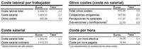 Repunta un 2,5% el coste laboral en las empresas en el último trimestre