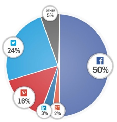 Es inútil: Google Plus sólo consigue un 2% de actividad social en la red