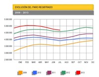 El paro de agosto, el mejor dato desde 2000