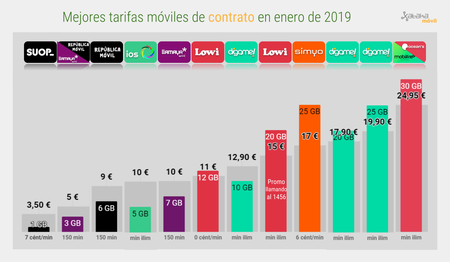 Mejor Tarifa Movil De Contrato Enero 2019