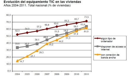 Aumentan las conexiones de banda ancha en los hogares españoles según un estudio del INE