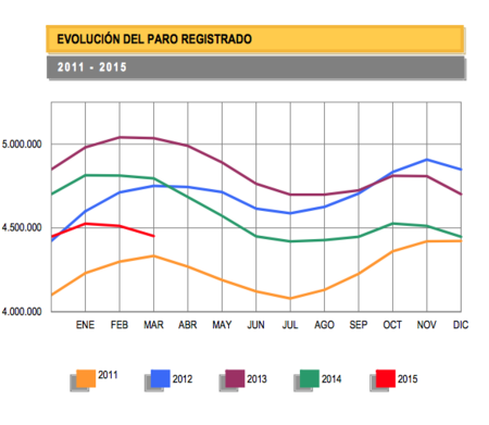 El paro baja en 60.214 personas en marzo, un buen dato