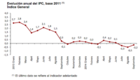 El IPC de septiembre sigue en terreno negativo