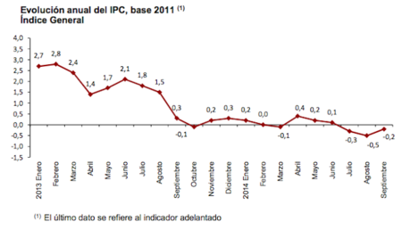El IPC de septiembre sigue en terreno negativo