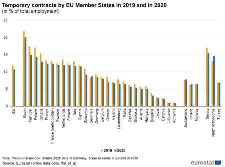 Temporary Contracts By Eu Member States In 2019 And In 2020 In Of Total Employment