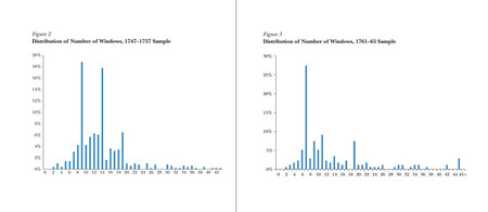 Distribuição do número de janelas na Inglaterra. Primeiro gráfico: 1747–1757; segundo gráfico: 1761–1765. Fonte: *The Window Tax: A Case Study in Excess*, de Wallace E. Oates e Robert M. Schwab.