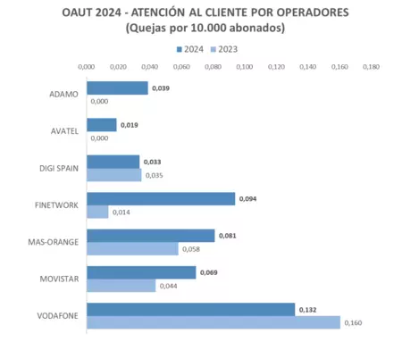 Quejas atención al cliente compañías telefónicas