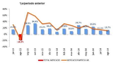 Las ventas de coches en España en agosto de 2014 suben un 13,7%