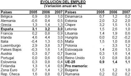 Proyección del empleo en UE en 2007