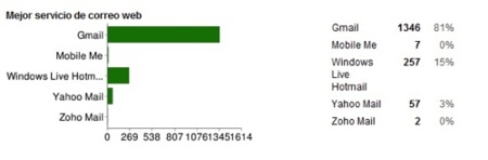 GMail, el mejor sistema de correo web por los lectores de Genbeta