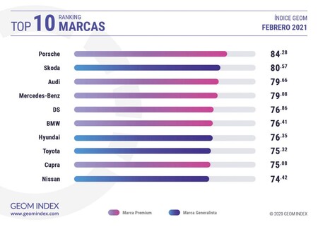 Marcas Favoritas Febrero