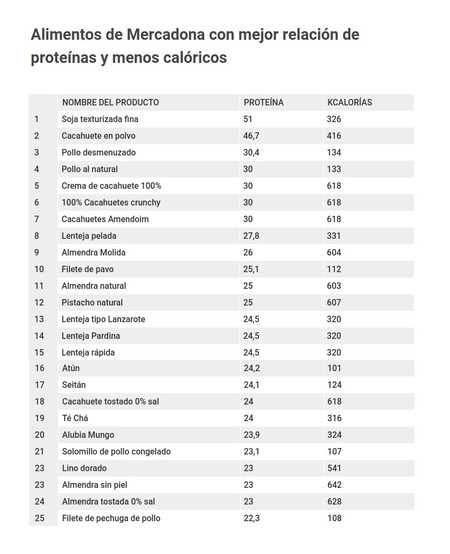 Alimentos Proteina Mercadona