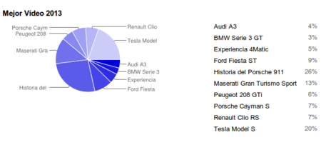 Historia del Porsche 911, mejor vídeo de 2013 en Motorpasión