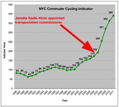 La importancia de los carriles bici