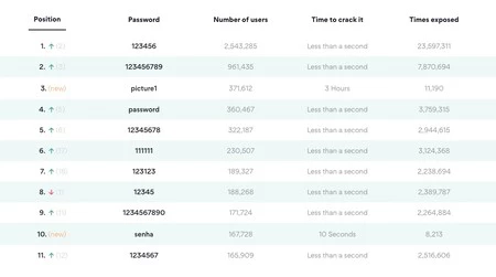 2020 年の最悪のパスワード - NordPass