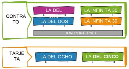 Yoigo revoluciona sus tarifas, con datos en todas las de contrato