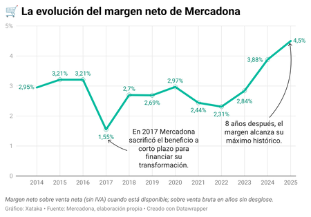 Tzyr7 The Evolution of Mercadona's Net Margin
