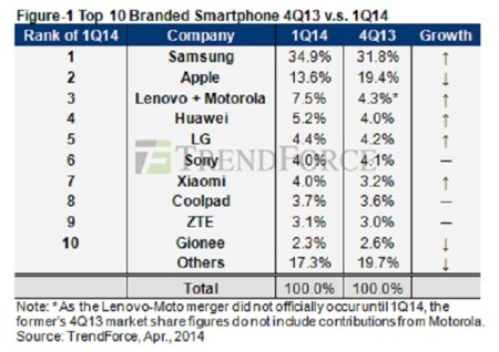 267 millones de smartphones vendidos en el primer trimestre de 2014, Samsung amplía su dominio