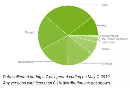 Android 導入チャート 2019 年 5 月