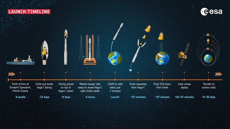 Smile Launch Timeline Pillars