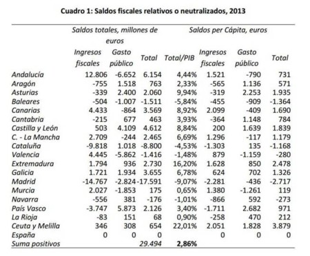 Saldos Fiscales Relativos