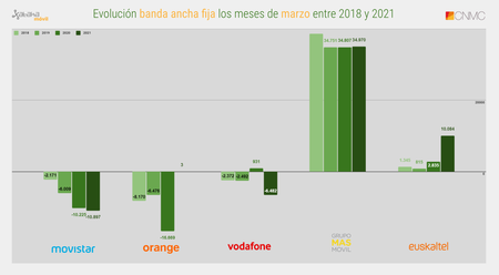 Evolucion Banda Ancha Fija Los Meses De Marzo Entre 2018 Y 2021