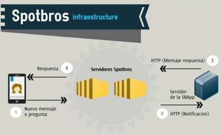 SDK de Spotbros para desarrollar apps integradas con su cliente de mensajería instantánea