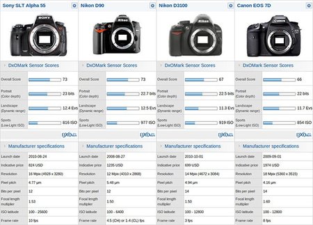 Sony A55 y Nikon D90, en lo alto del DxOMark