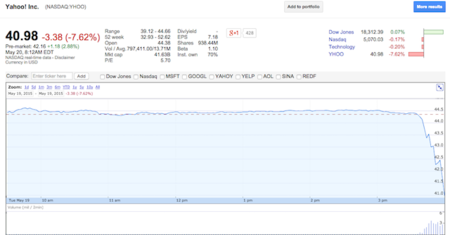 Yahoo Desplome