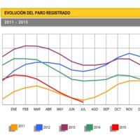 El paro registrado baja en julio en 74.028 personas