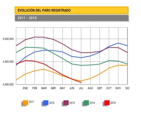 El paro registrado baja en julio en 74.028 personas