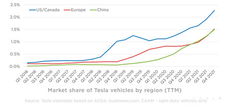 Tesla Beneficios 2021