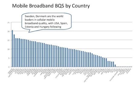 España cuenta con la cuarta mejor banda ancha móvil del mundo