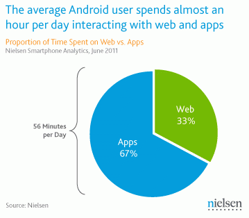 Los usuarios de Android se pasan una hora al día con sus teléfonos