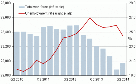 Spain unemployment and total workforce Q2 2014