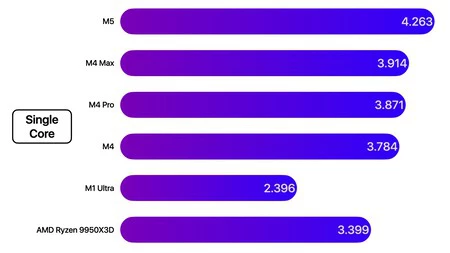 Geekbench M5 Geekbench M5