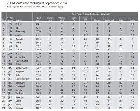 E&Y: Los países más efectivos con las energías renovables 2014 - tabla de países