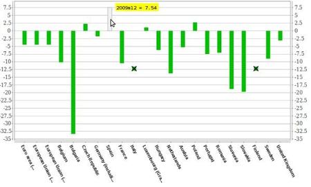 España es el país donde más creció la construcción en 2009