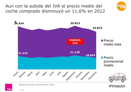 El precio medio de los coches nuevos bajó un 11,6% en 2012