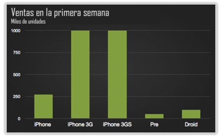 Motorola Droid, relativo éxito de ventas