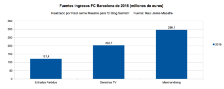 Fuentes Ingresos Fc Barcelona
