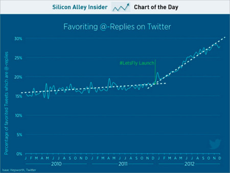 Cada vez se marcan más tweets como "favoritos" en Twitter, ¿situación similar a los "me gusta" de Facebook?