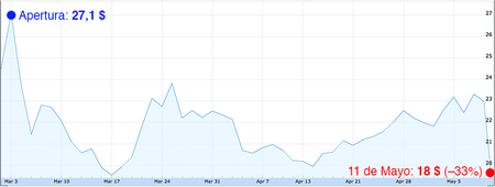 Snap Inc stock