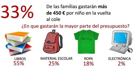 ¿Cómo puede ahorrar una familia en la temida 'vuelta al cole'?