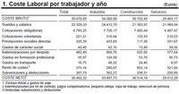 Los costes laborales siguen subiendo año tras año