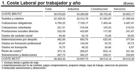 Los costes laborales siguen subiendo año tras año